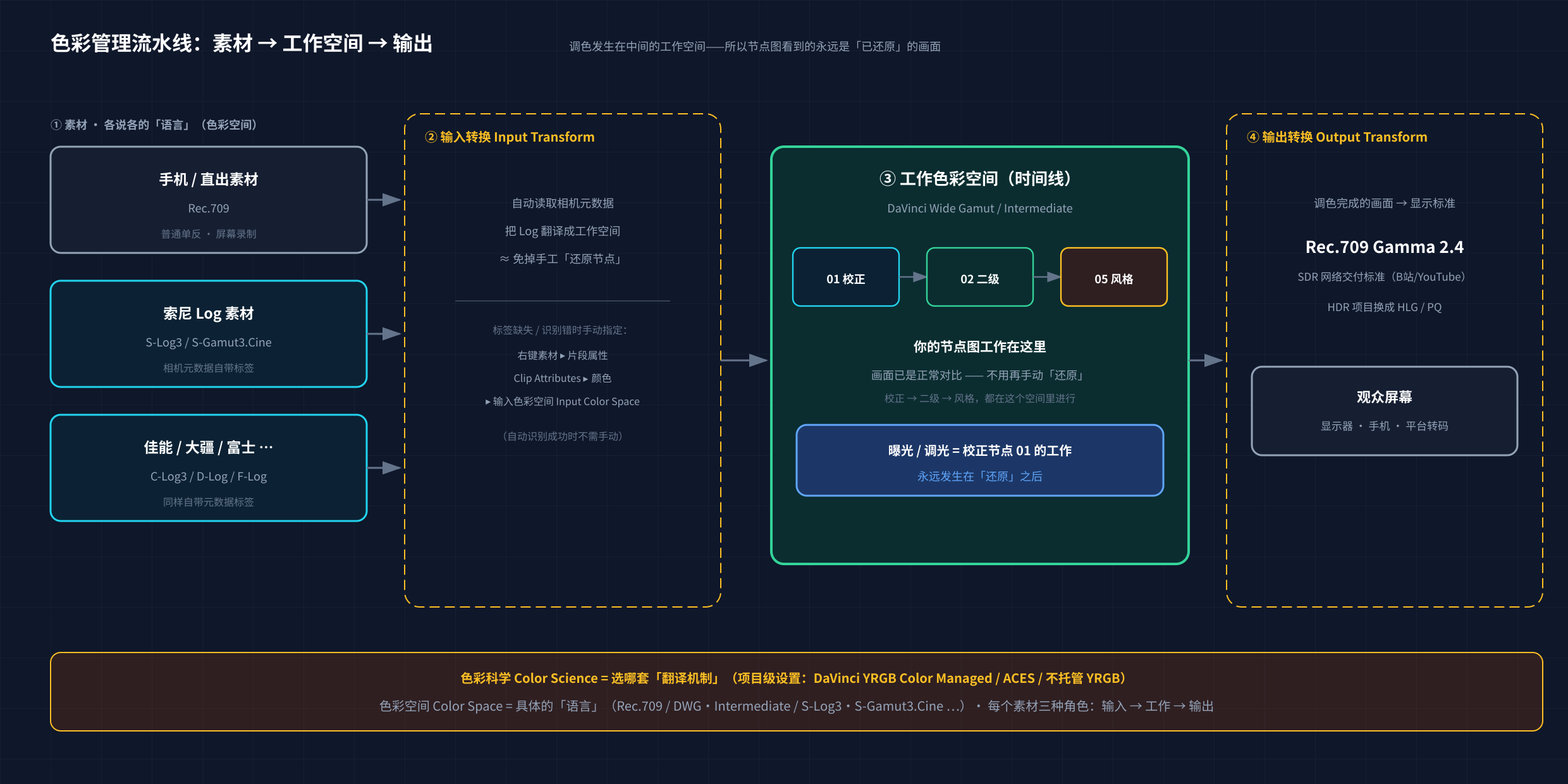 色彩管理流水线：各种色彩空间的素材经输入转换进入 DWG 工作空间，节点图在此调色，再经输出转换成 Rec.709 给观众