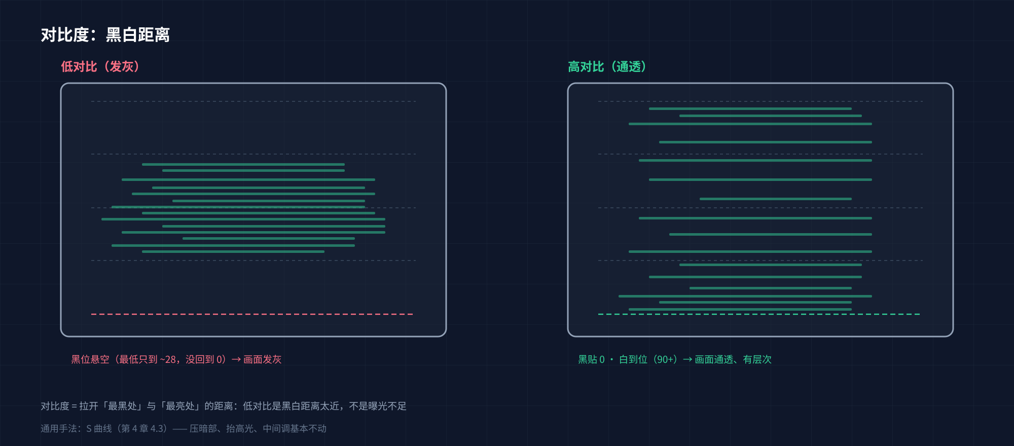 低对比与高对比的波形对比：低对比黑位悬空发灰，高对比黑贴 0、白到位