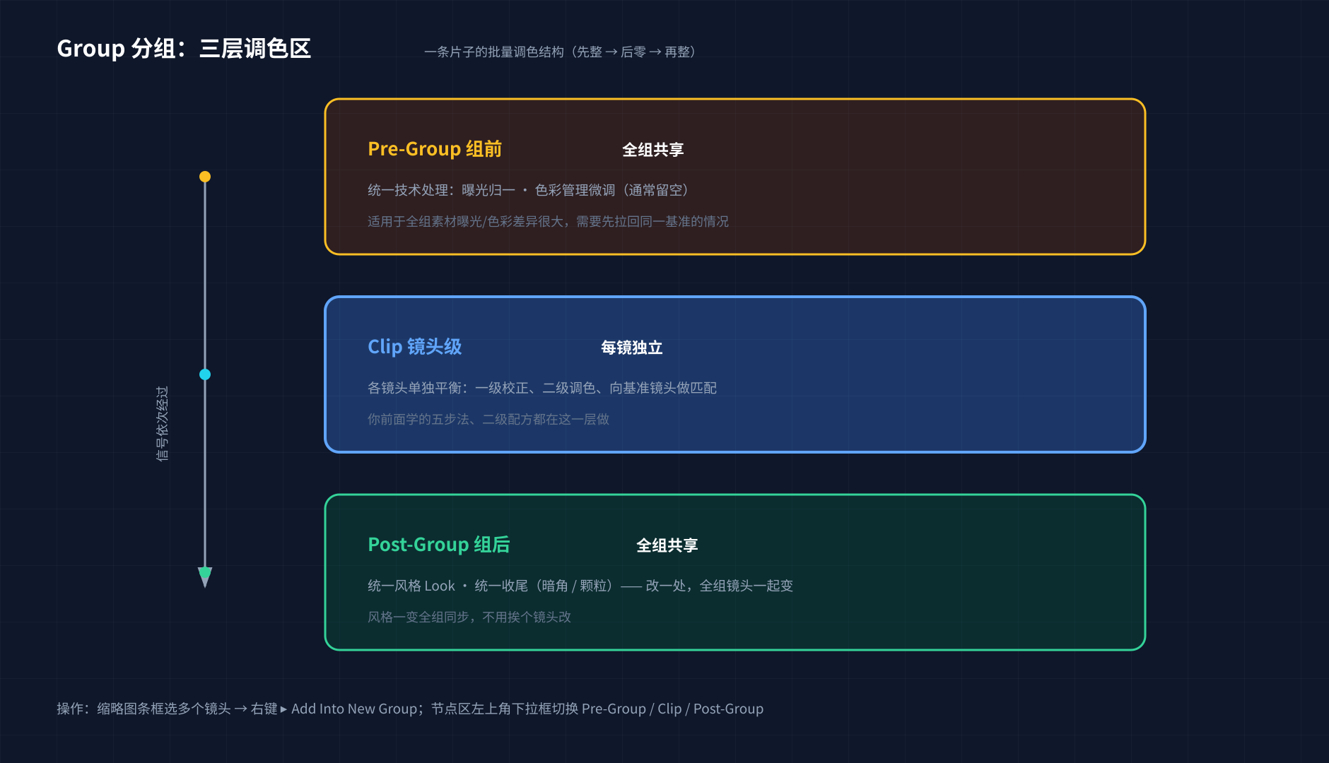 Group 三层调色区：Pre-Group 全组共享 → Clip 镜头级独立 → Post-Group 全组共享，信号依次经过
