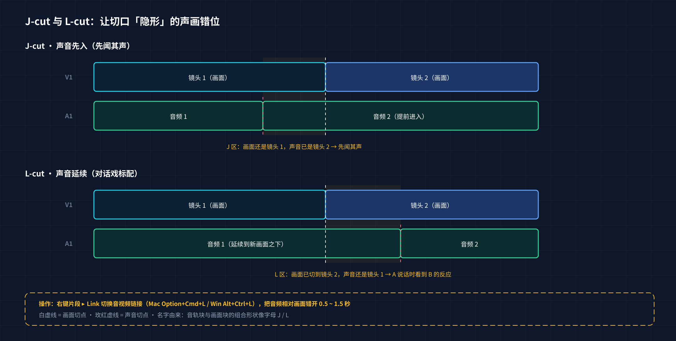 J-cut与L-cut时间线示意：J-cut是下一个镜头的声音先于画面进入，L-cut是上一个镜头的声音延续到新画面之下，声音与画面的切口错开让对话与转场自然
