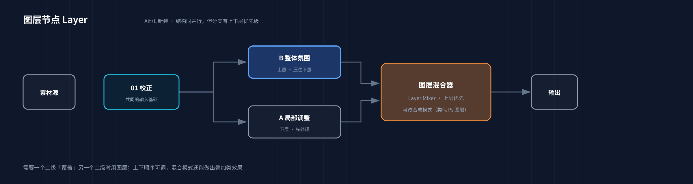 图层节点：01 校正后分上下两层，B 整体氛围压在 A 局部调整之上，经图层混合器输出