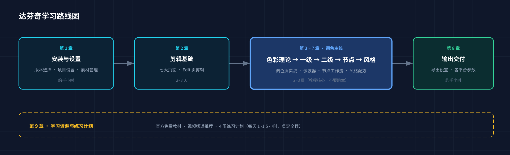 达芬奇学习路线图：第1章安装与设置 → 第2章剪辑基础 → 第3~7章调色主线 → 第8章输出交付，第9章练习计划贯穿全程