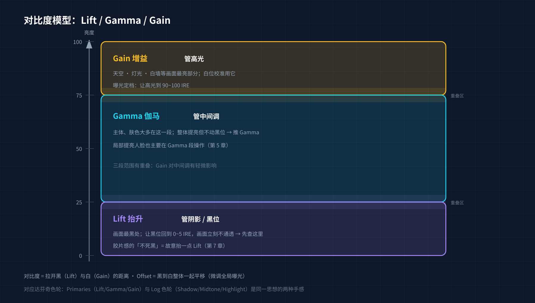 Lift/Gamma/Gain 亮度分段模型：Gain 管高光、Gamma 管中间调、Lift 管阴影黑位，三段相互重叠