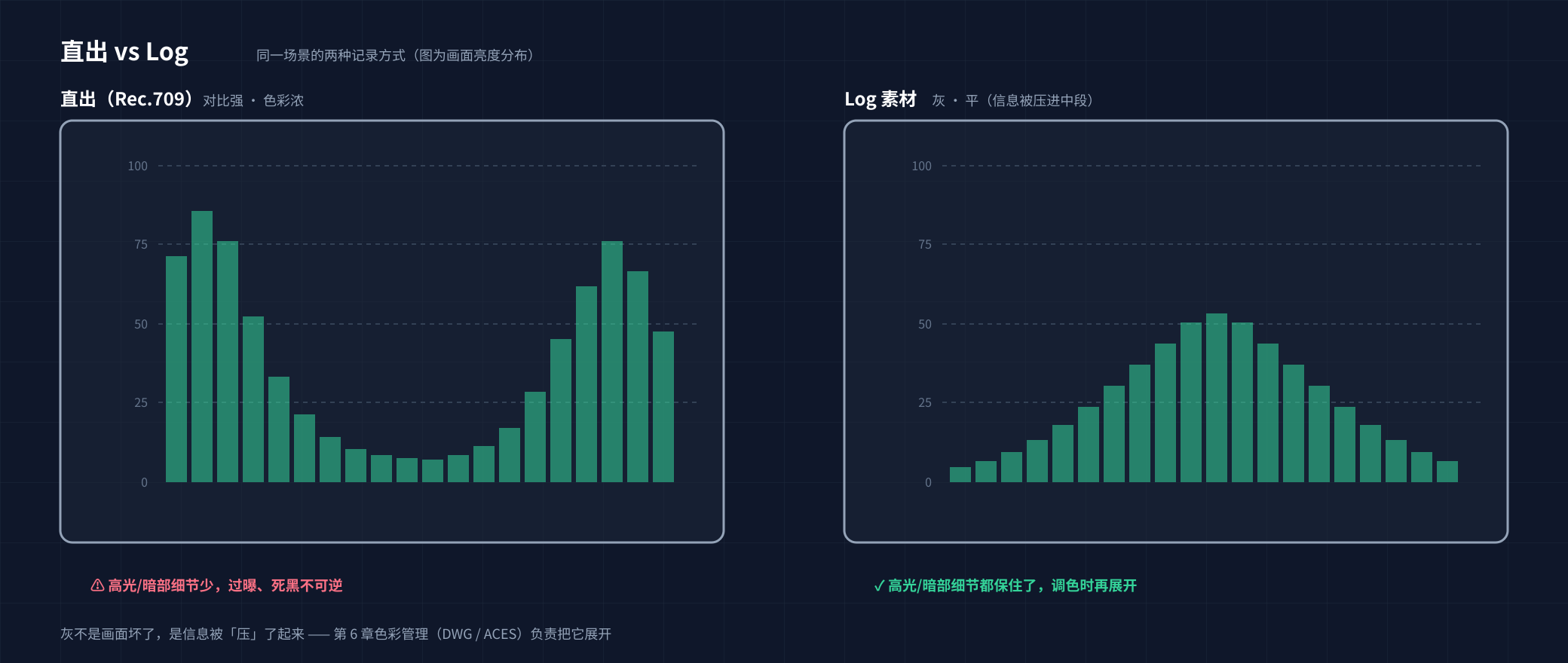 直出 vs Log：Rec.709 直出亮度分布在两端、细节不可逆；Log 全部挤在中段、细节保留待展开