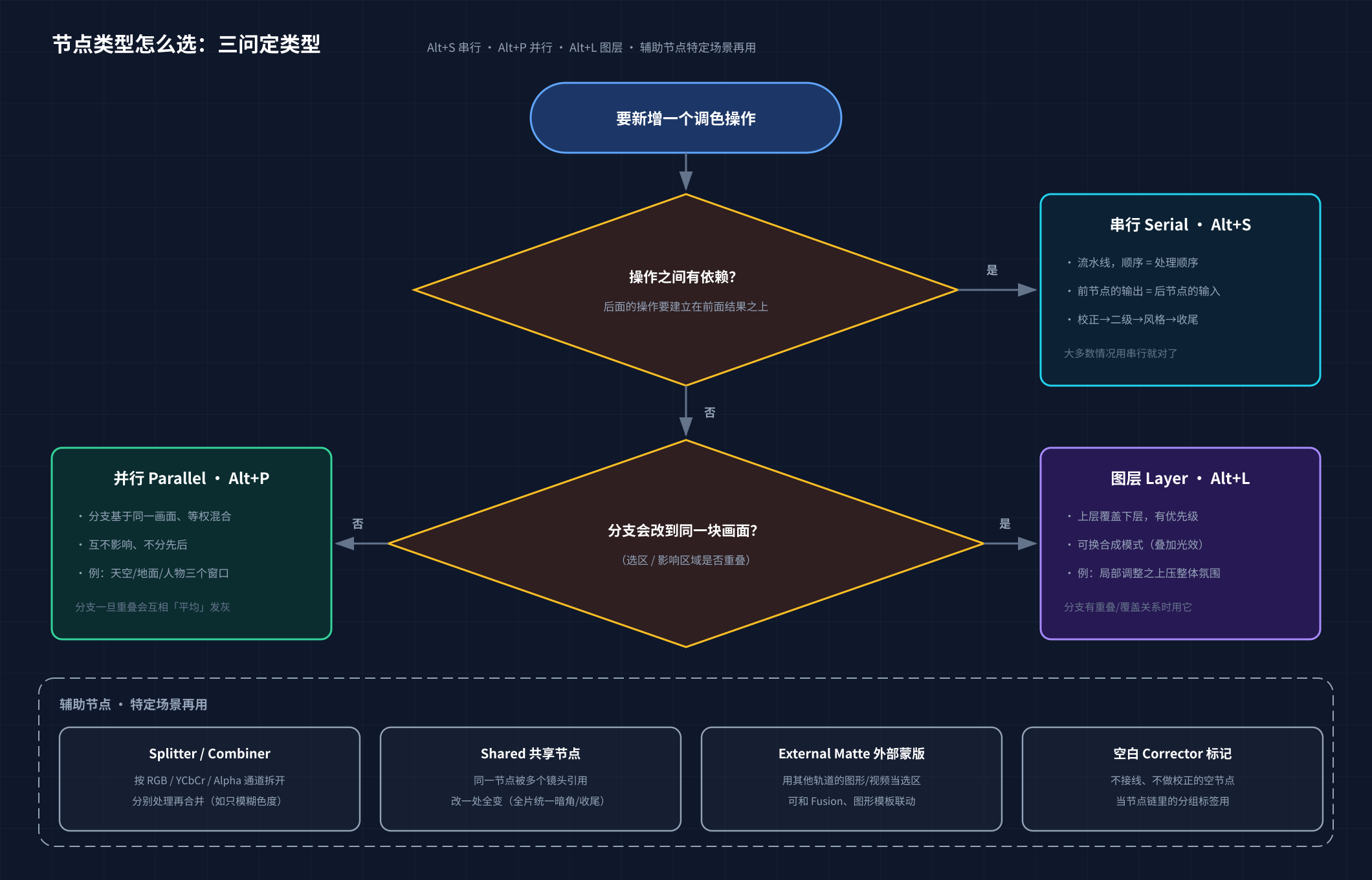 节点类型决策流程：操作有依赖用串行；分支不重叠用并行；分支重叠或需要覆盖优先级用图层
