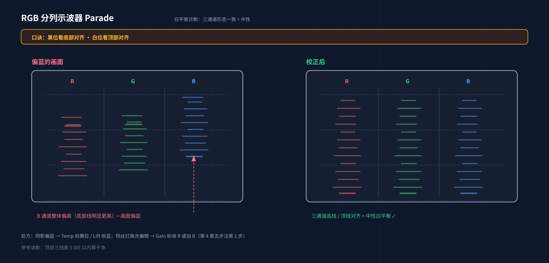 Parade 白平衡诊断：偏蓝画面 B 通道整体偏高；校正后三通道底线顶线对齐