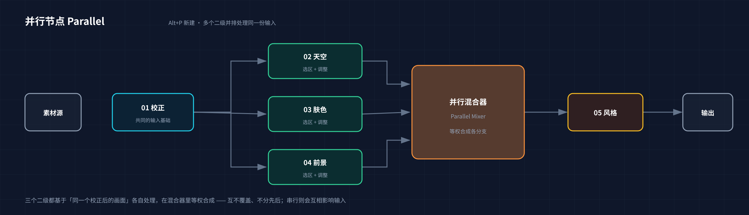并行节点：01 校正后分出天空/肤色/前景三个二级，各自处理同一输入，在并行混合器等权合成