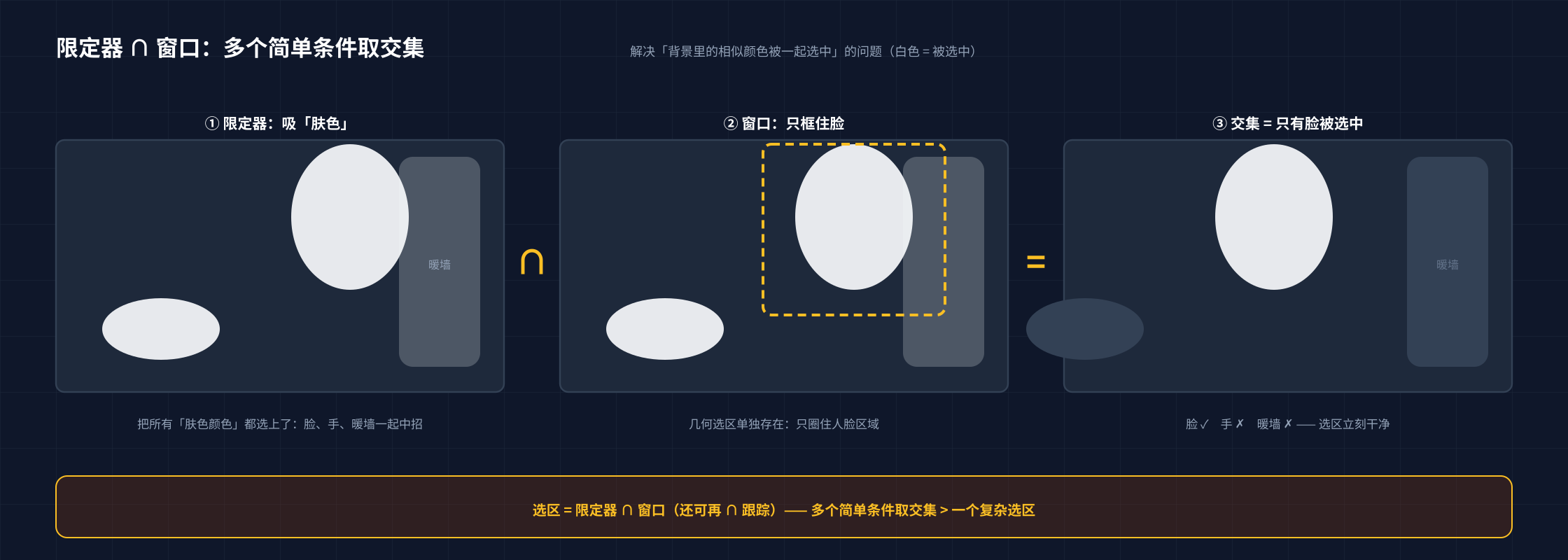 限定器与窗口取交集：限定器选中脸+手+暖墙，窗口只框住脸，交集后只剩脸被选中