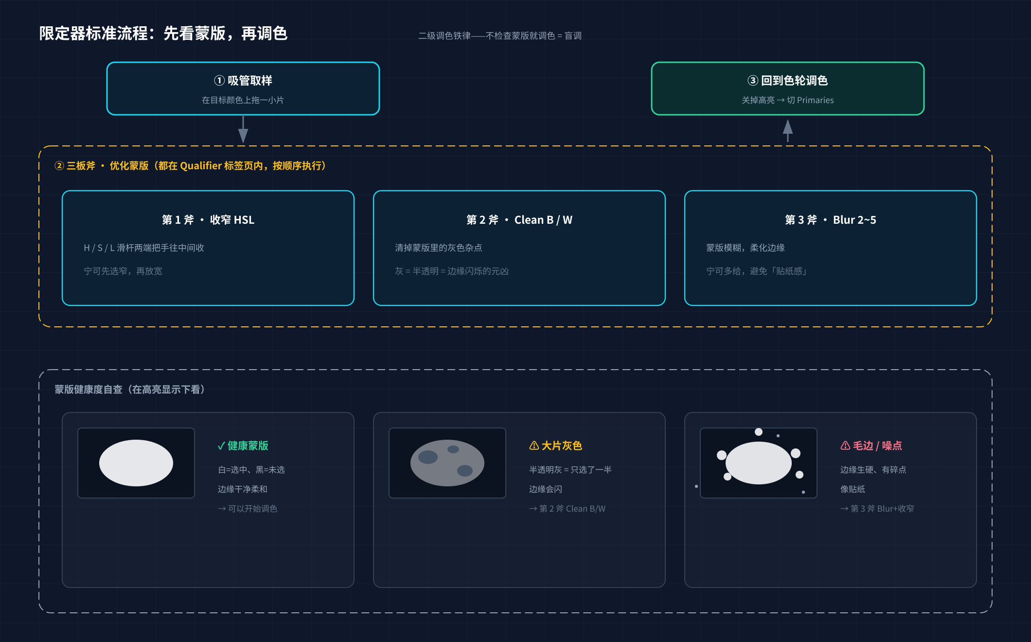 限定器标准流程：吸管取样→三板斧优化蒙版→回到色轮调色，附蒙版健康度自查（灰色蒙版用 Clean、毛边用 Blur）