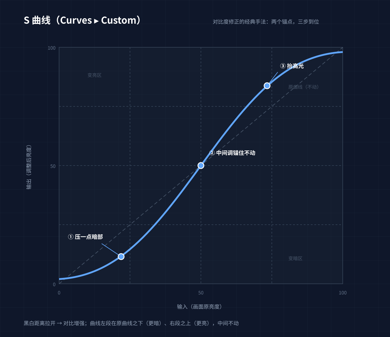 S 曲线：压一点暗部、中间调锚住不动、抬高光，拉开黑白距离