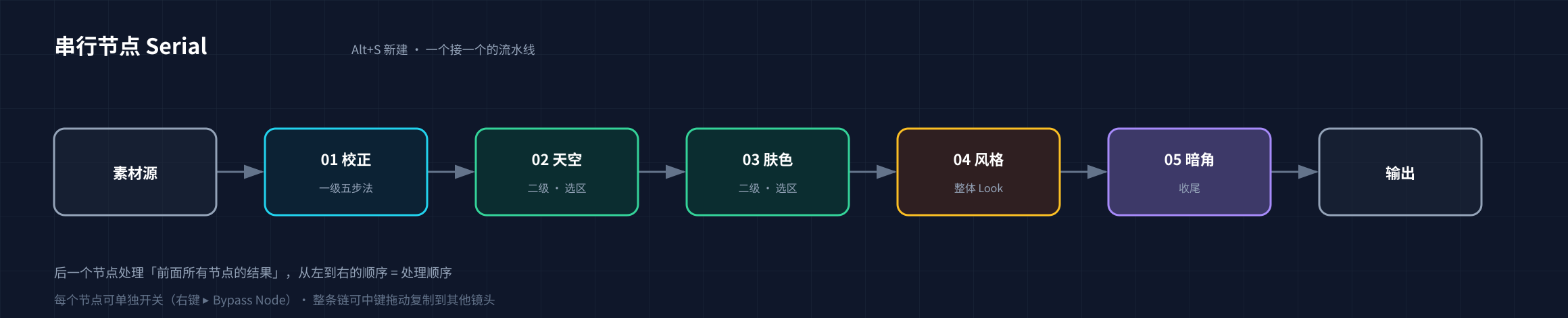 串行节点：素材源→01校正→02天空→03肤色→04风格→05暗角→输出，顺序即处理顺序