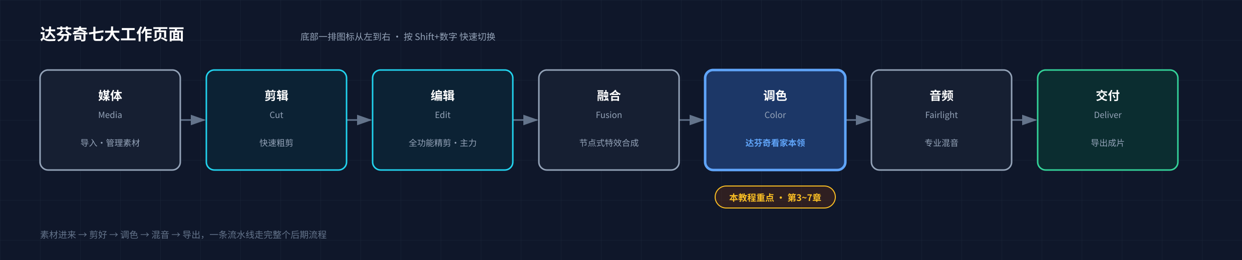 达芬奇七大工作页面：媒体→剪辑→编辑→融合→调色→音频→交付，调色页为本教程重点
