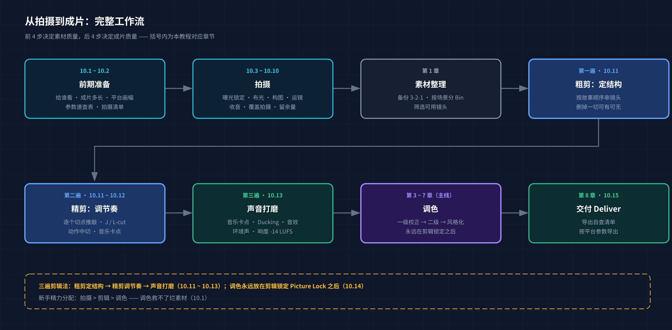从拍摄到成片的完整工作流：前期准备→拍摄→素材整理→粗剪定结构→精剪调节奏→声音→调色→交付，标注各环节对应章节
