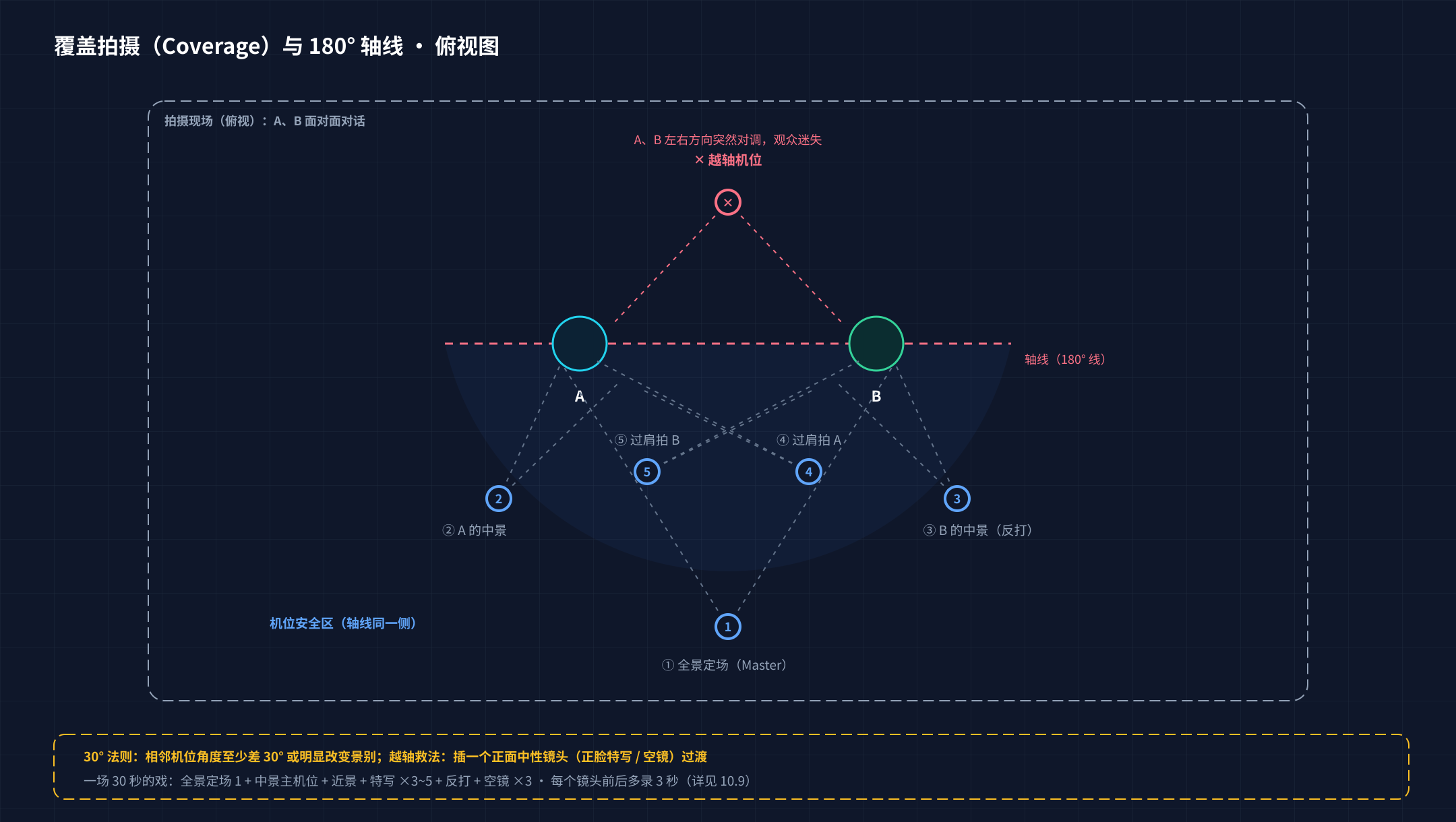 覆盖拍摄与180度轴线原则俯视图：A、B两人对话形成轴线，全景、中景、过肩特写等机位全部留在轴线同一侧，越轴机位会让观众方向感混乱