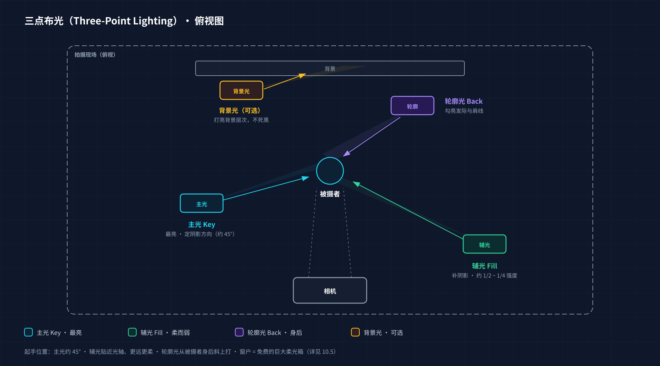 三点布光俯视图：主光在相机左侧45度最亮，辅光右侧补阴影约主光一半强度，轮廓光从背后勾亮发际，背景光打亮背景增加层次