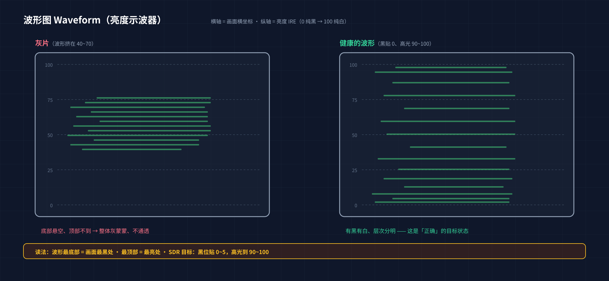 波形图对比：灰片的波形挤在 40~70 IRE，健康波形黑贴 0、高光到 90~100